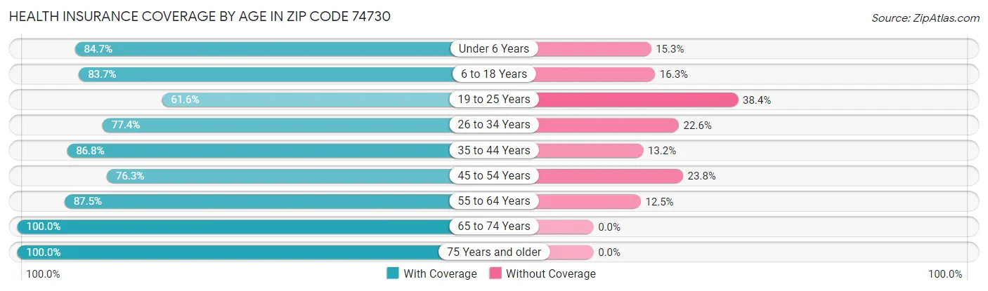 Health Insurance Coverage by Age in Zip Code 74730