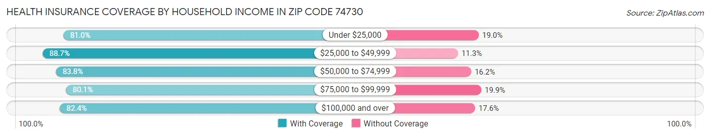 Health Insurance Coverage by Household Income in Zip Code 74730