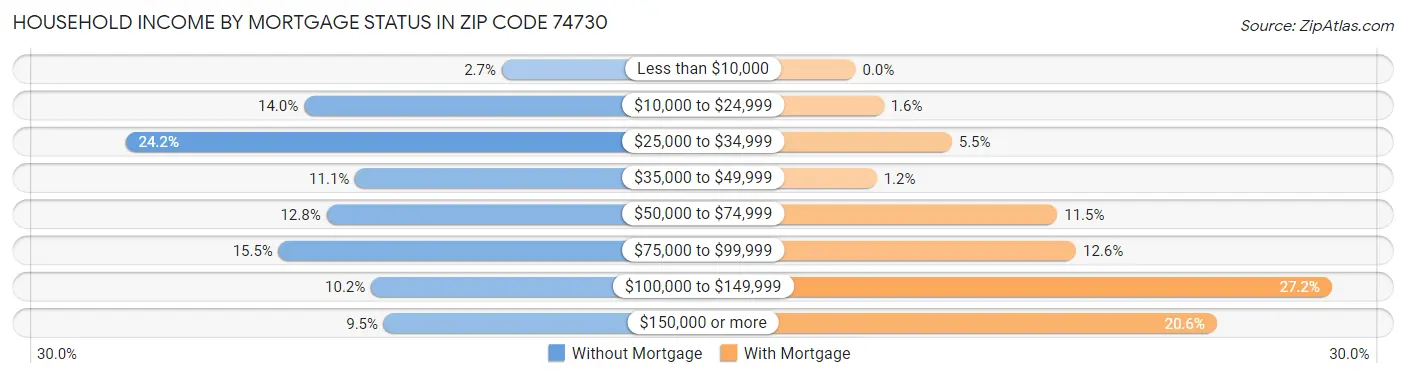 Household Income by Mortgage Status in Zip Code 74730