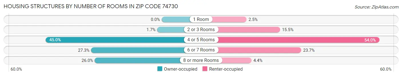 Housing Structures by Number of Rooms in Zip Code 74730