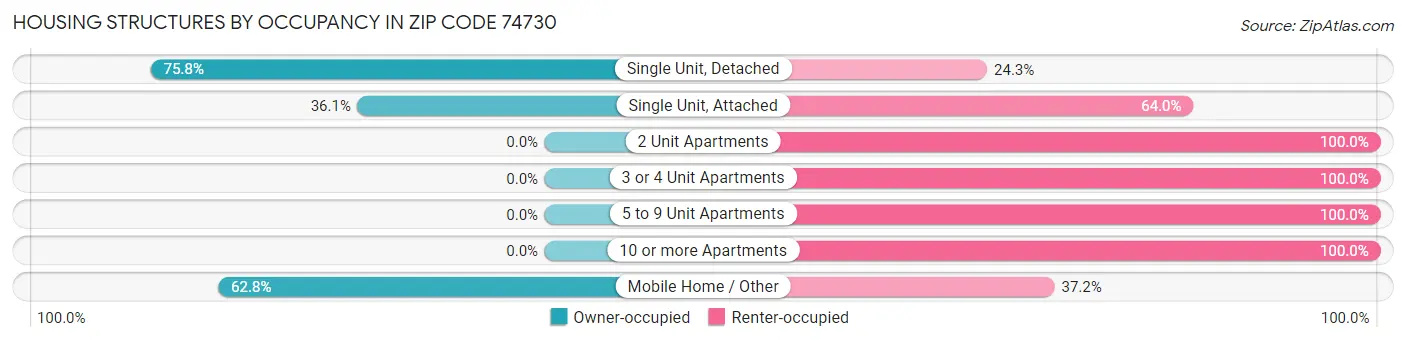 Housing Structures by Occupancy in Zip Code 74730