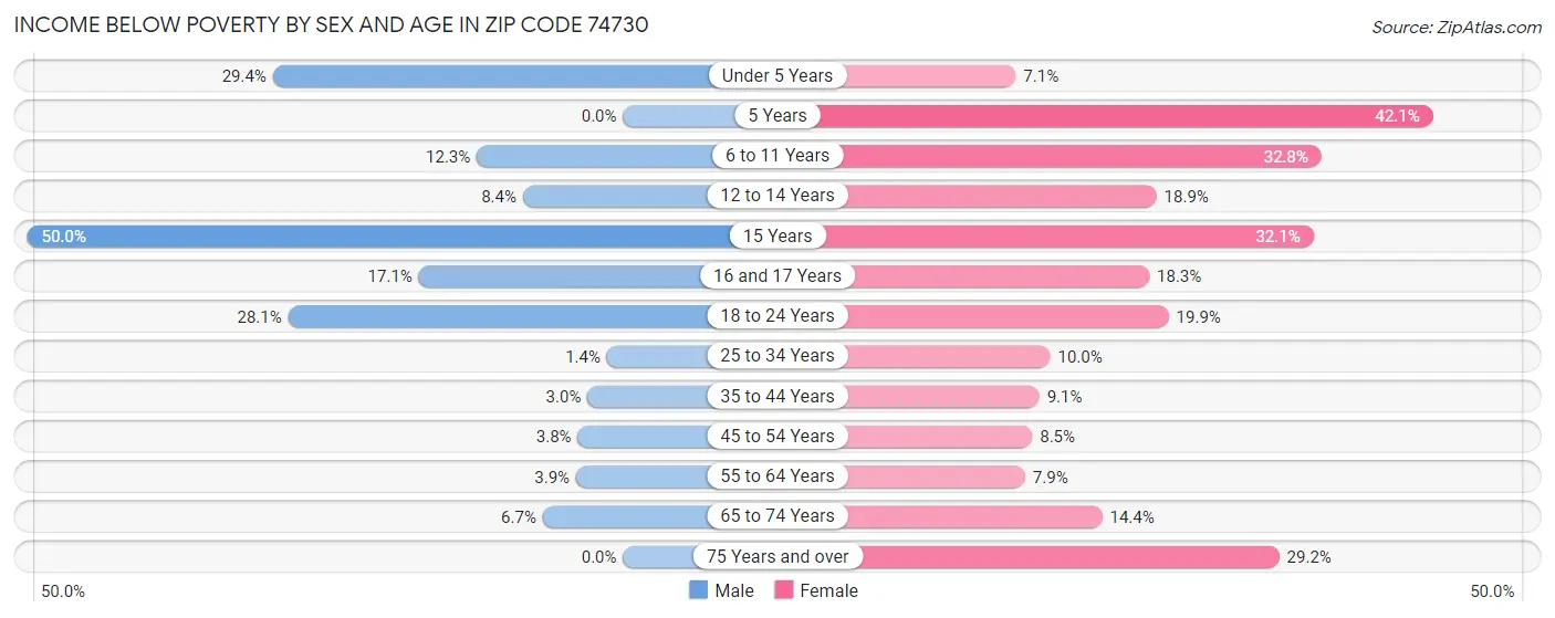 Income Below Poverty by Sex and Age in Zip Code 74730