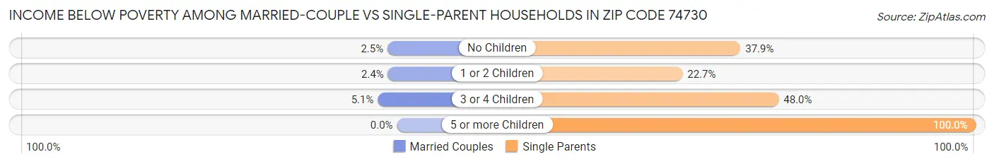 Income Below Poverty Among Married-Couple vs Single-Parent Households in Zip Code 74730