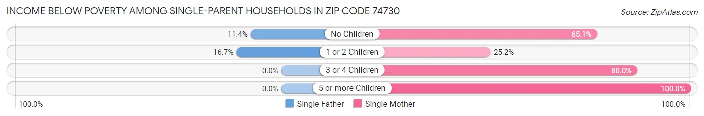Income Below Poverty Among Single-Parent Households in Zip Code 74730