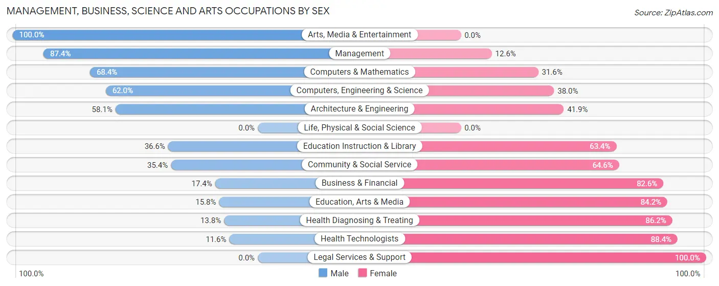 Management, Business, Science and Arts Occupations by Sex in Zip Code 74730