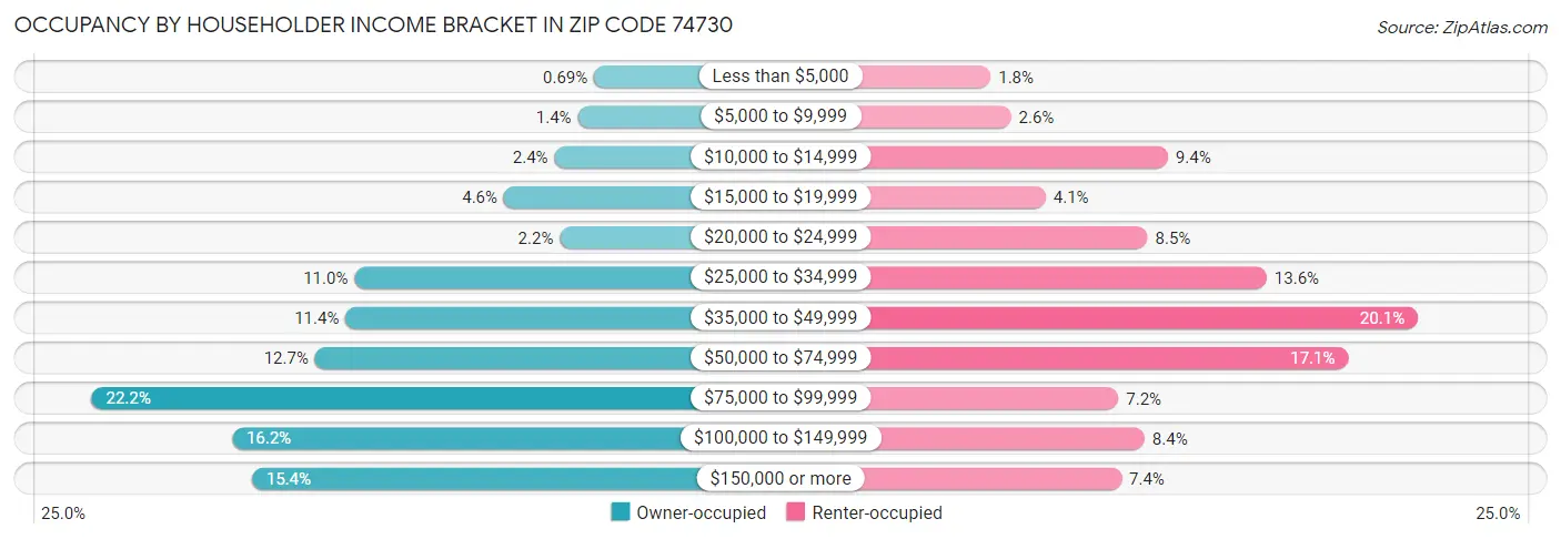 Occupancy by Householder Income Bracket in Zip Code 74730