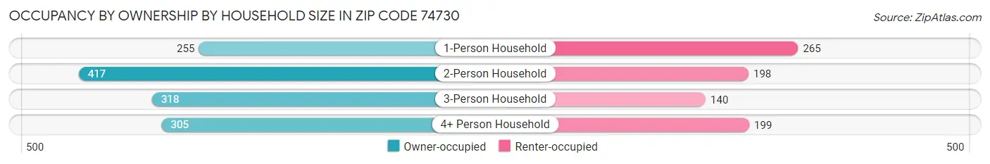 Occupancy by Ownership by Household Size in Zip Code 74730