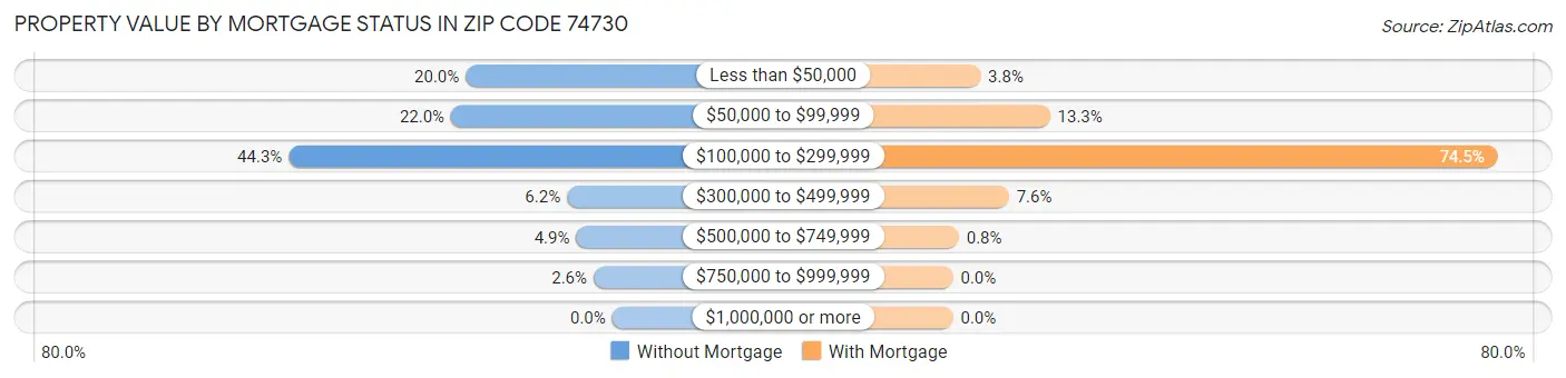 Property Value by Mortgage Status in Zip Code 74730