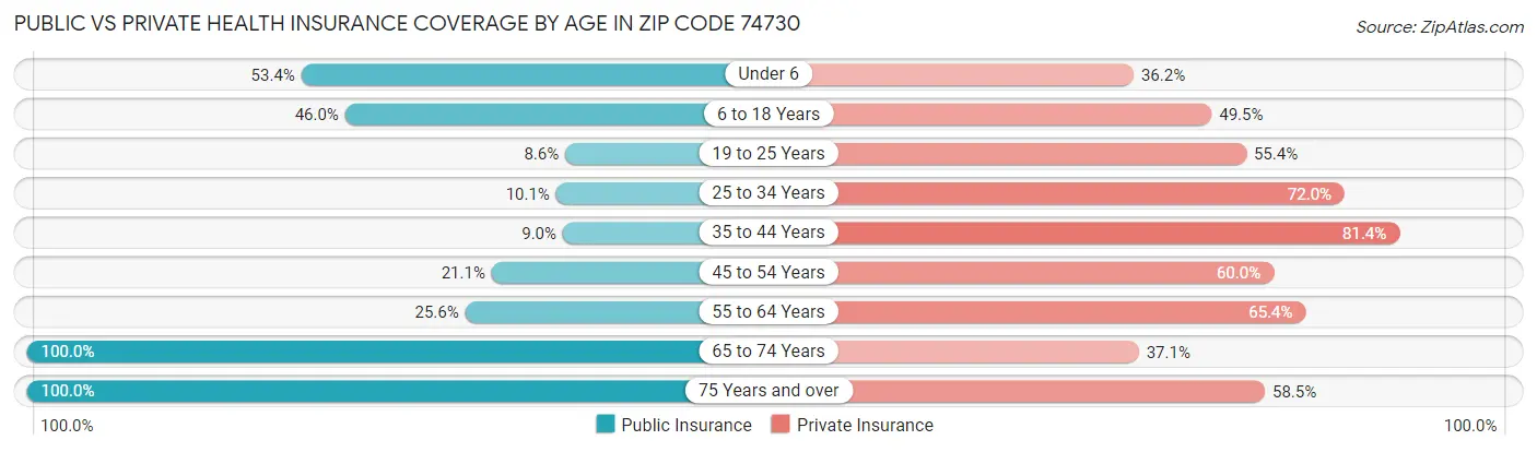 Public vs Private Health Insurance Coverage by Age in Zip Code 74730