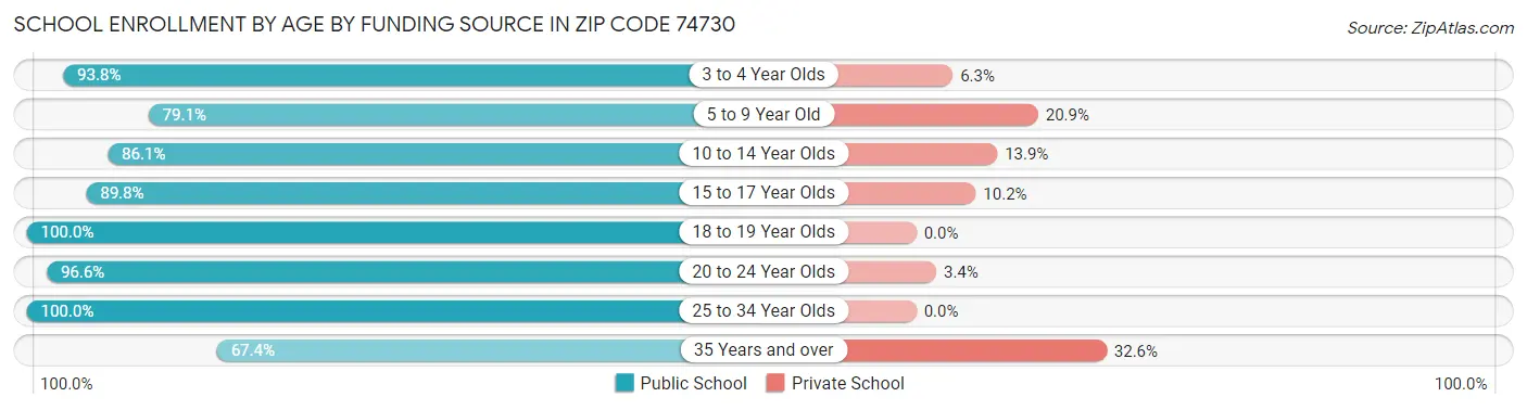 School Enrollment by Age by Funding Source in Zip Code 74730