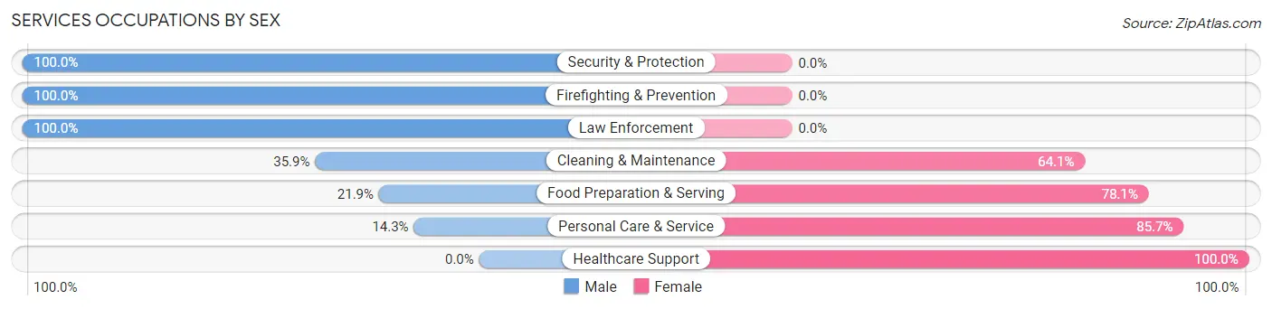Services Occupations by Sex in Zip Code 74730