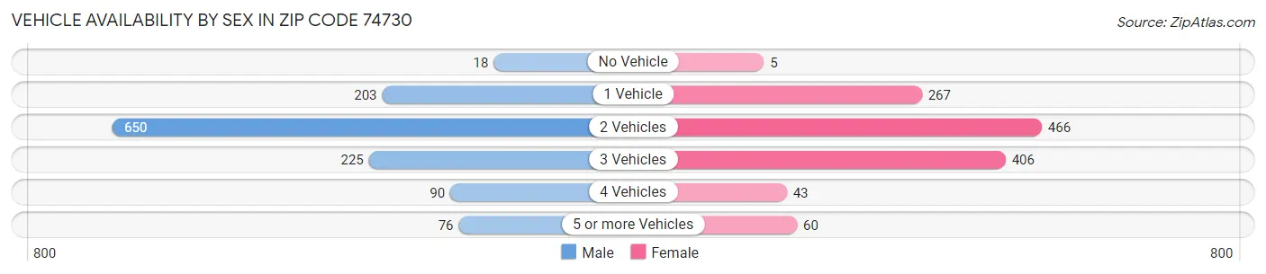 Vehicle Availability by Sex in Zip Code 74730