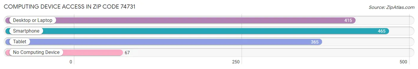 Computing Device Access in Zip Code 74731