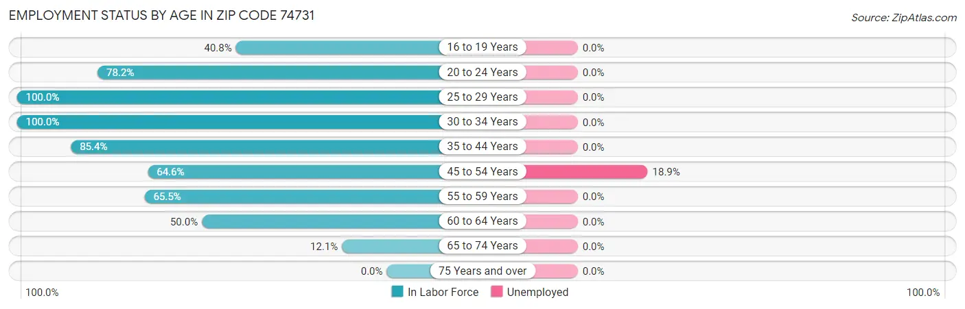 Employment Status by Age in Zip Code 74731