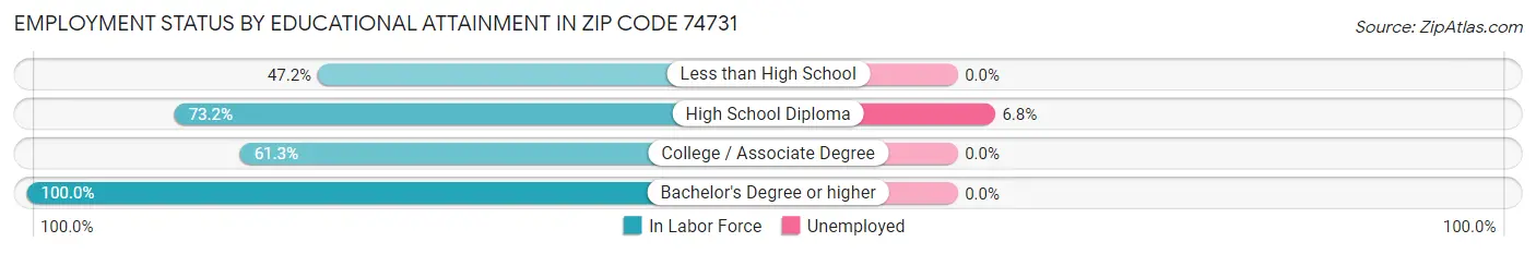 Employment Status by Educational Attainment in Zip Code 74731