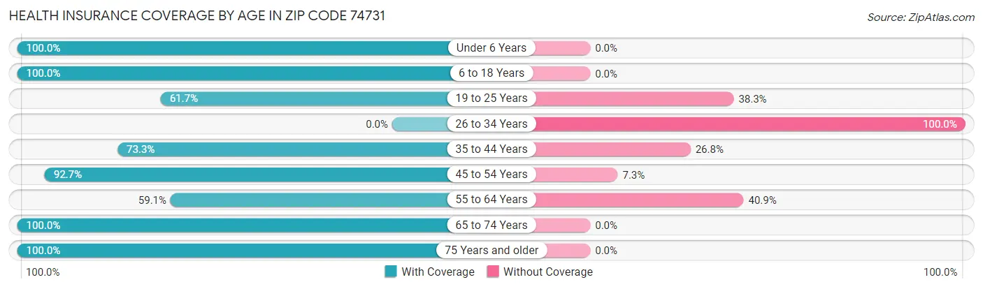 Health Insurance Coverage by Age in Zip Code 74731