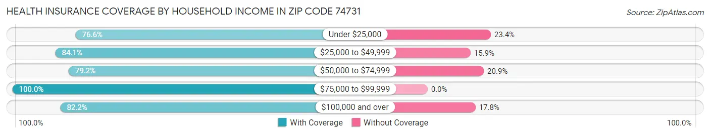 Health Insurance Coverage by Household Income in Zip Code 74731