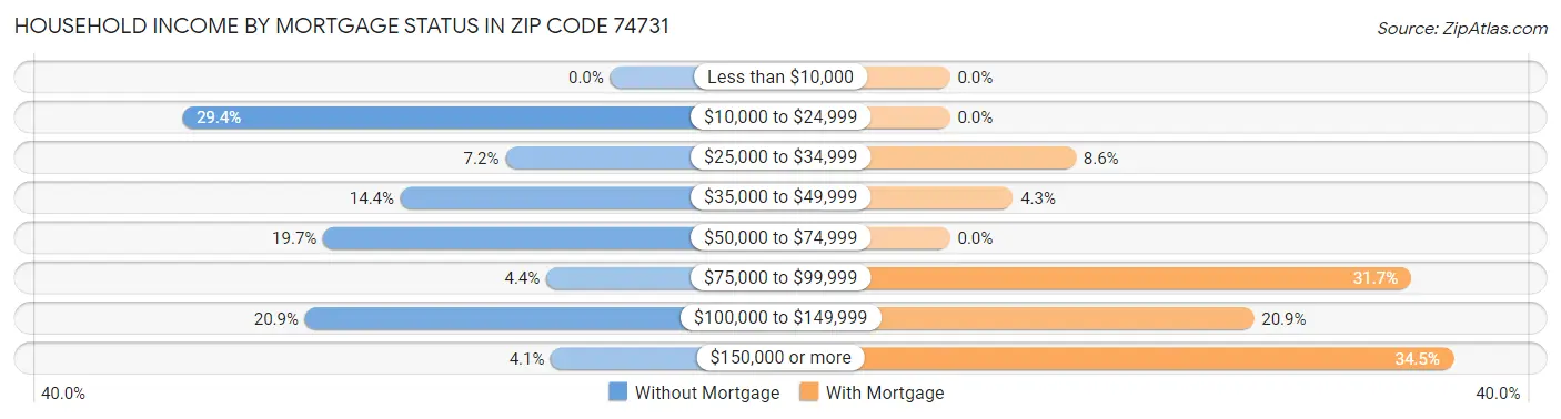 Household Income by Mortgage Status in Zip Code 74731