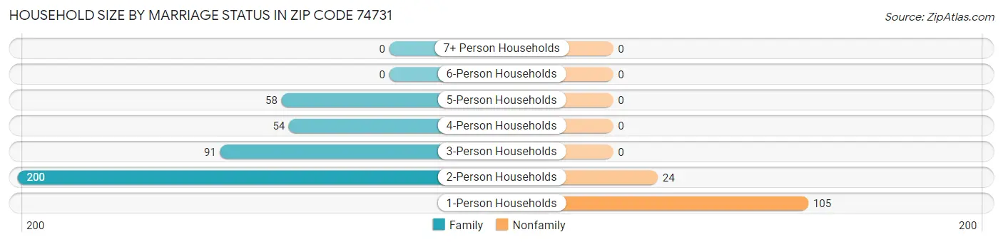 Household Size by Marriage Status in Zip Code 74731