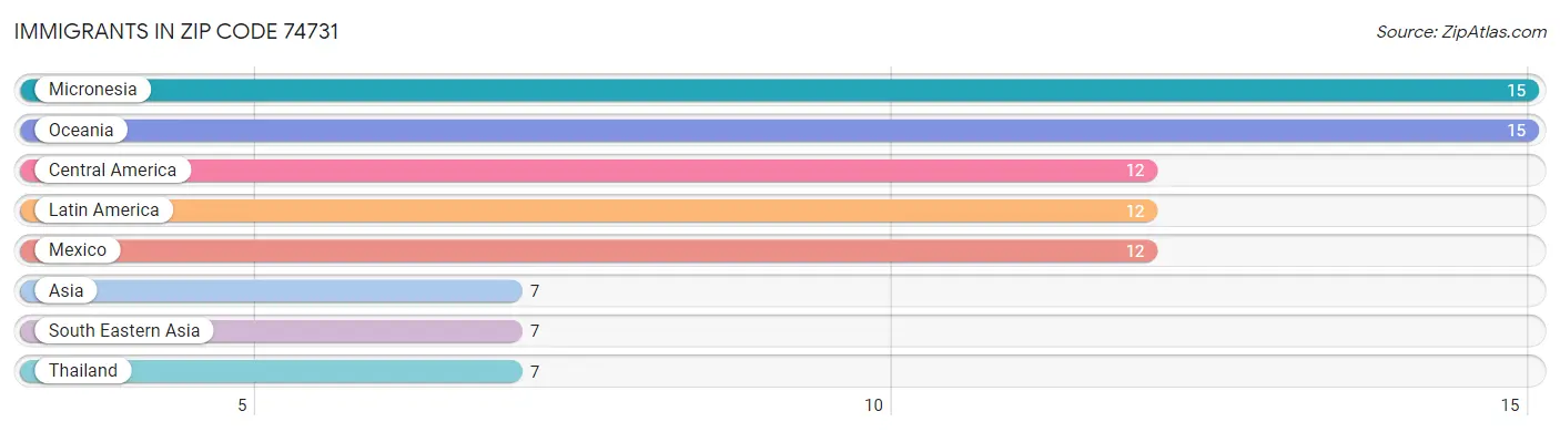 Immigrants in Zip Code 74731