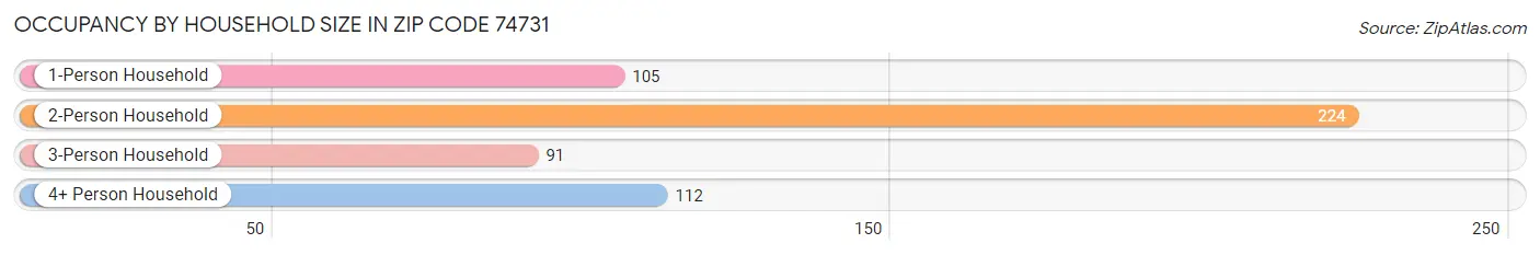 Occupancy by Household Size in Zip Code 74731