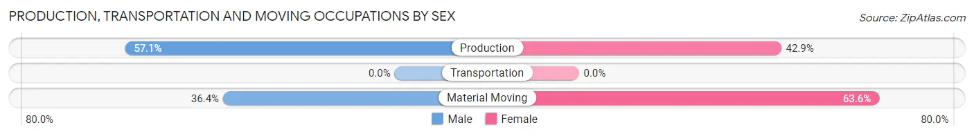 Production, Transportation and Moving Occupations by Sex in Zip Code 74731