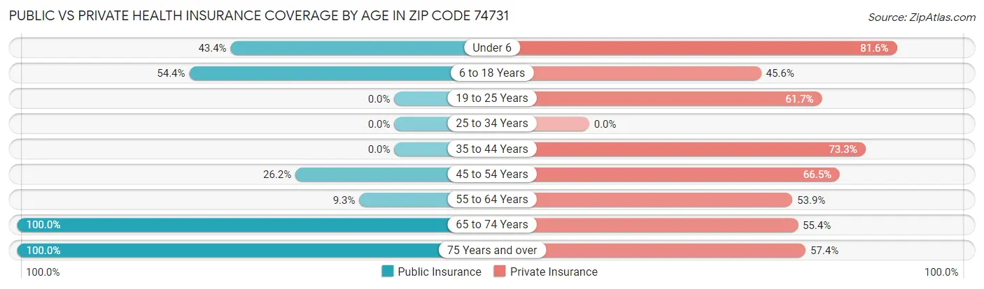 Public vs Private Health Insurance Coverage by Age in Zip Code 74731