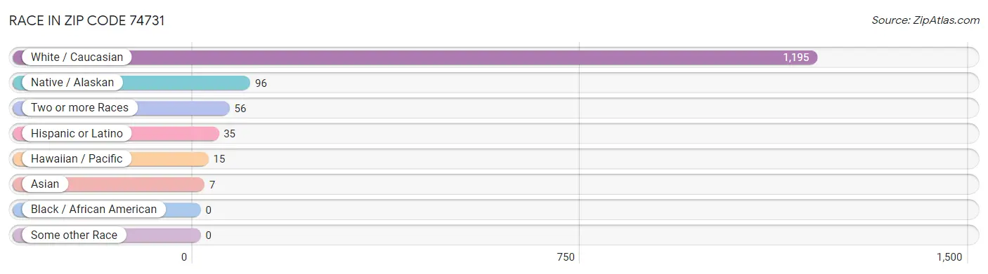 Race in Zip Code 74731