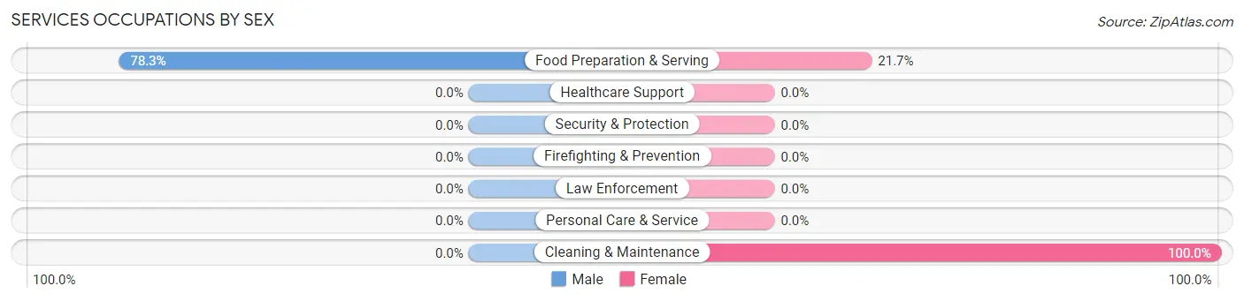 Services Occupations by Sex in Zip Code 74731