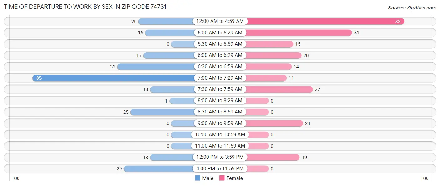 Time of Departure to Work by Sex in Zip Code 74731