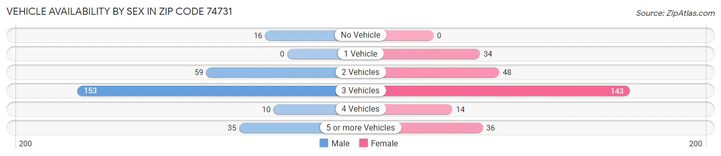 Vehicle Availability by Sex in Zip Code 74731