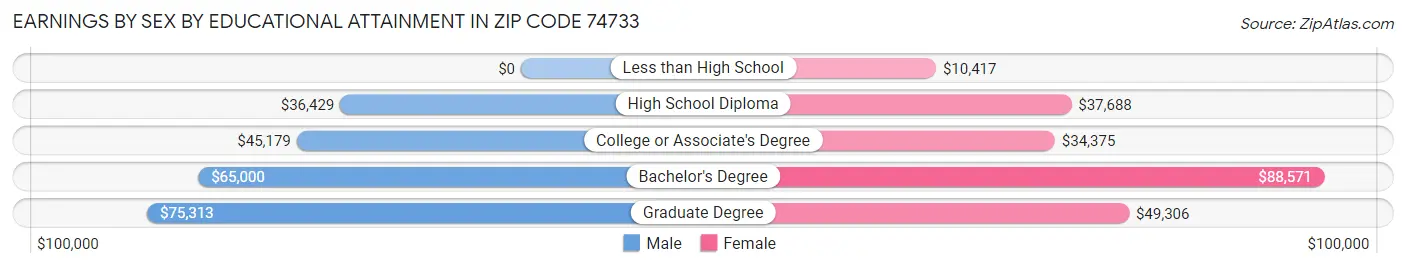 Earnings by Sex by Educational Attainment in Zip Code 74733