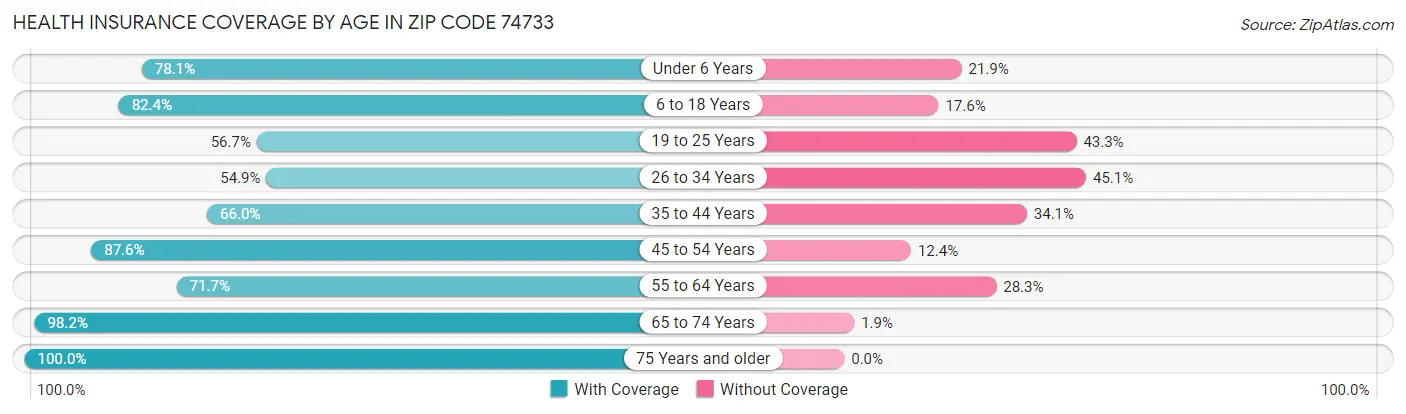 Health Insurance Coverage by Age in Zip Code 74733