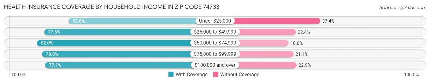 Health Insurance Coverage by Household Income in Zip Code 74733