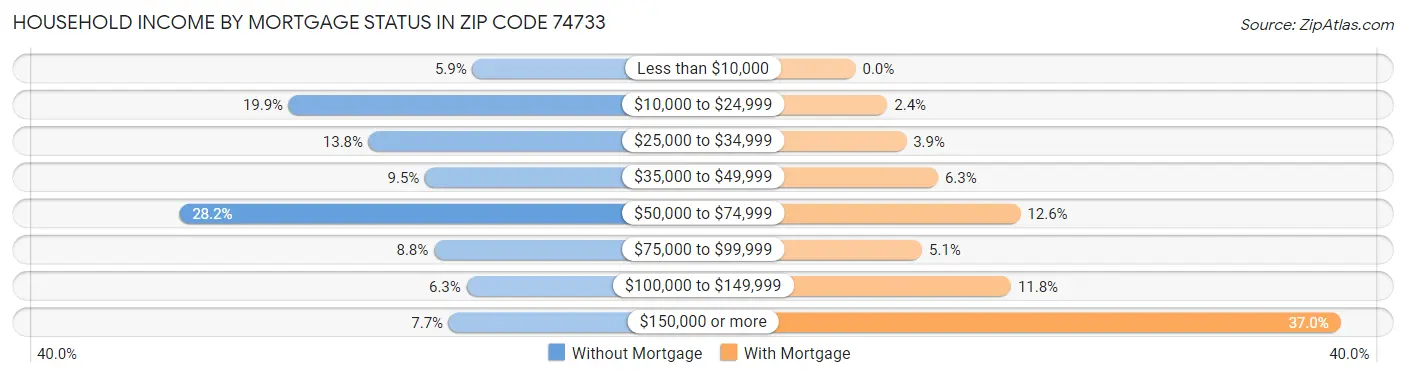 Household Income by Mortgage Status in Zip Code 74733