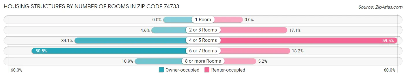 Housing Structures by Number of Rooms in Zip Code 74733