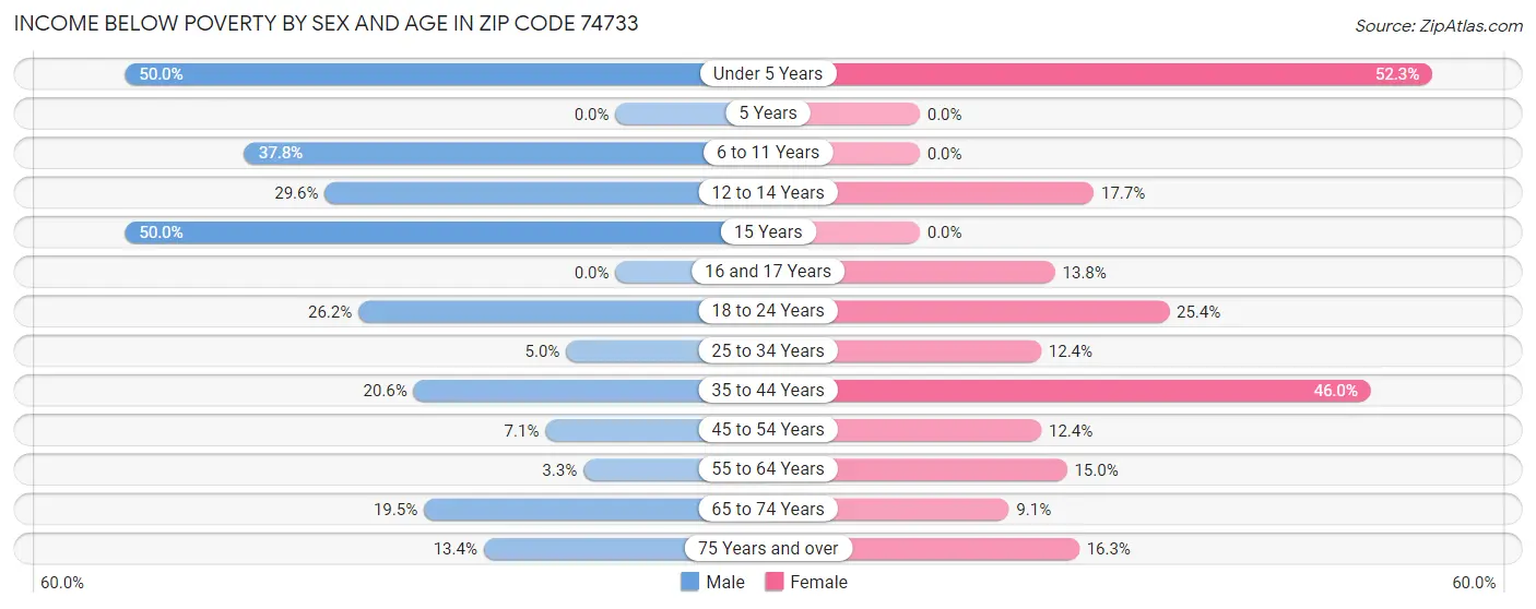 Income Below Poverty by Sex and Age in Zip Code 74733
