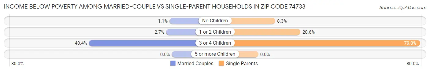 Income Below Poverty Among Married-Couple vs Single-Parent Households in Zip Code 74733