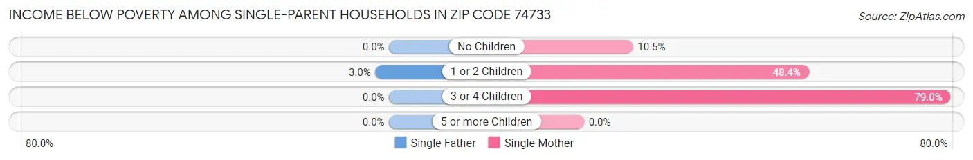 Income Below Poverty Among Single-Parent Households in Zip Code 74733
