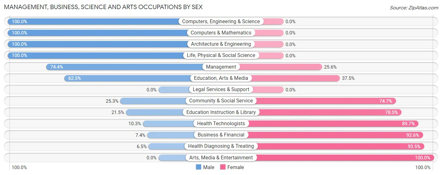 Management, Business, Science and Arts Occupations by Sex in Zip Code 74733