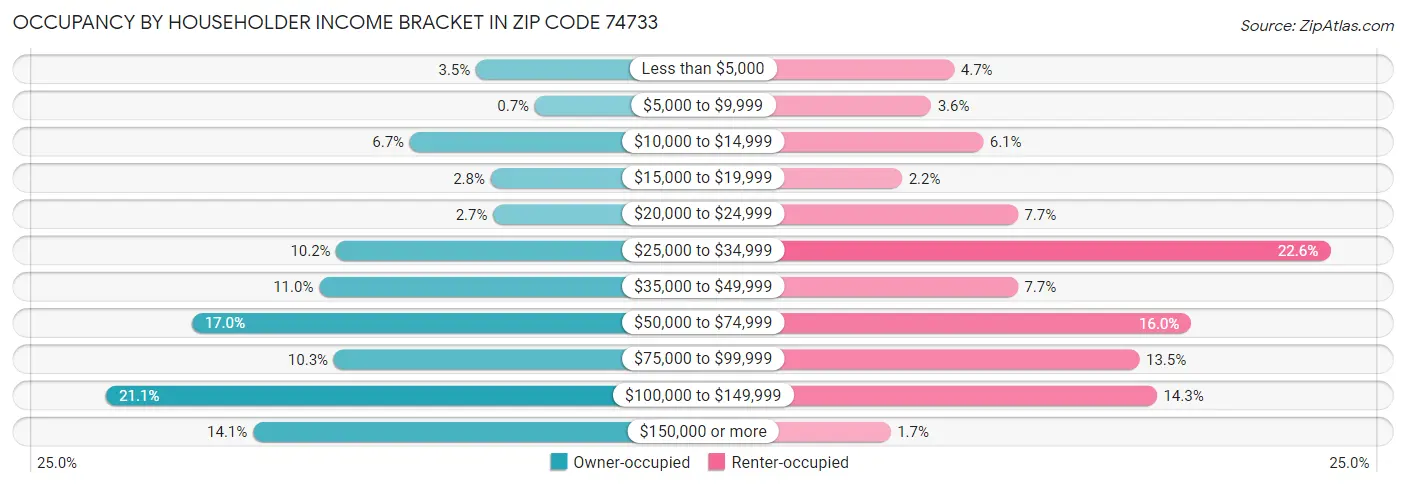 Occupancy by Householder Income Bracket in Zip Code 74733