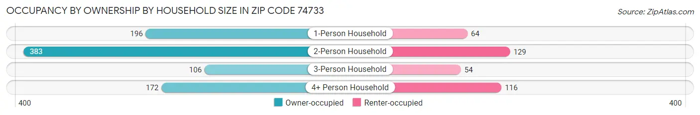 Occupancy by Ownership by Household Size in Zip Code 74733