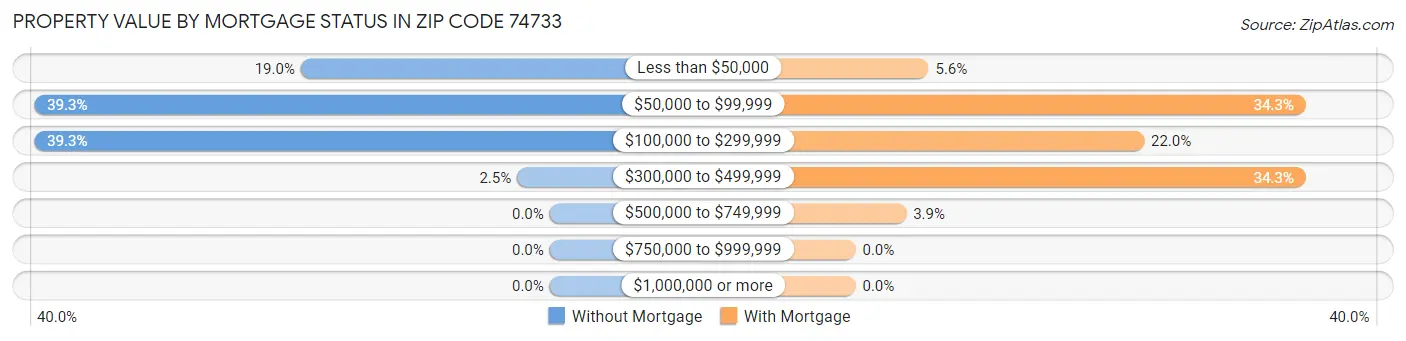 Property Value by Mortgage Status in Zip Code 74733