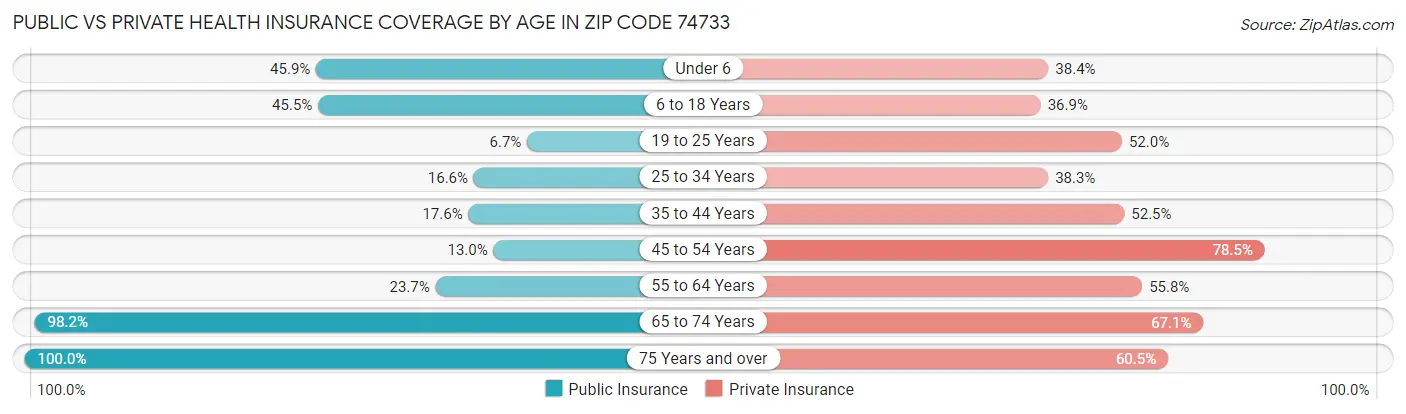 Public vs Private Health Insurance Coverage by Age in Zip Code 74733