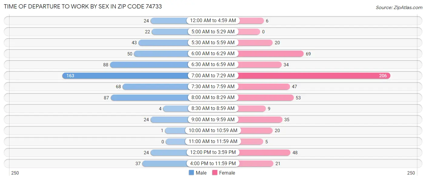 Time of Departure to Work by Sex in Zip Code 74733