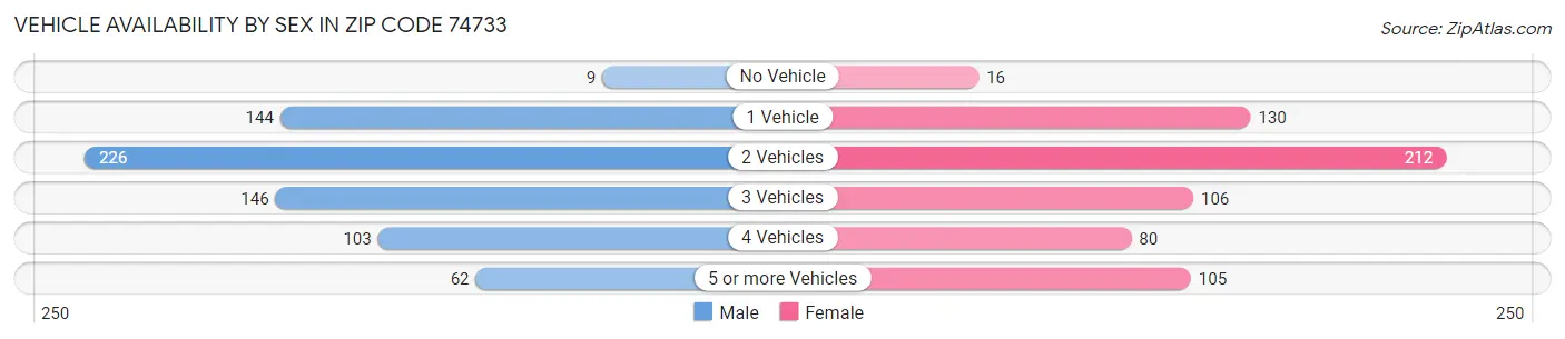 Vehicle Availability by Sex in Zip Code 74733