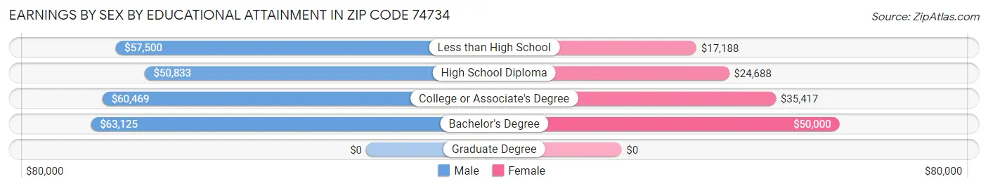 Earnings by Sex by Educational Attainment in Zip Code 74734