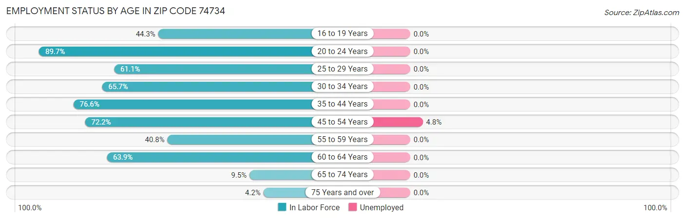 Employment Status by Age in Zip Code 74734