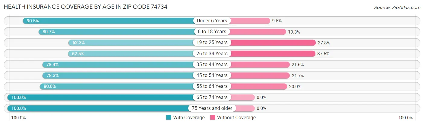 Health Insurance Coverage by Age in Zip Code 74734