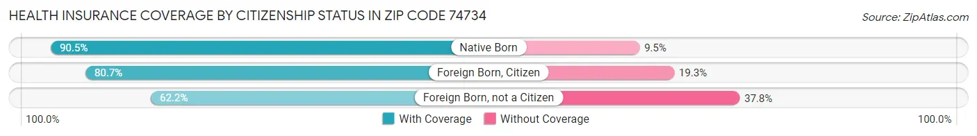 Health Insurance Coverage by Citizenship Status in Zip Code 74734